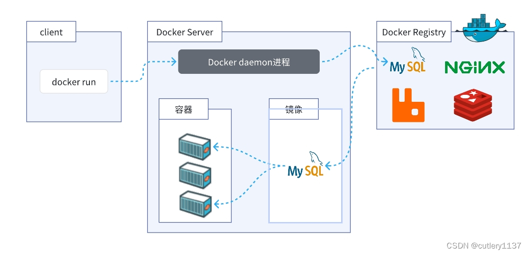 Docker 学习笔记