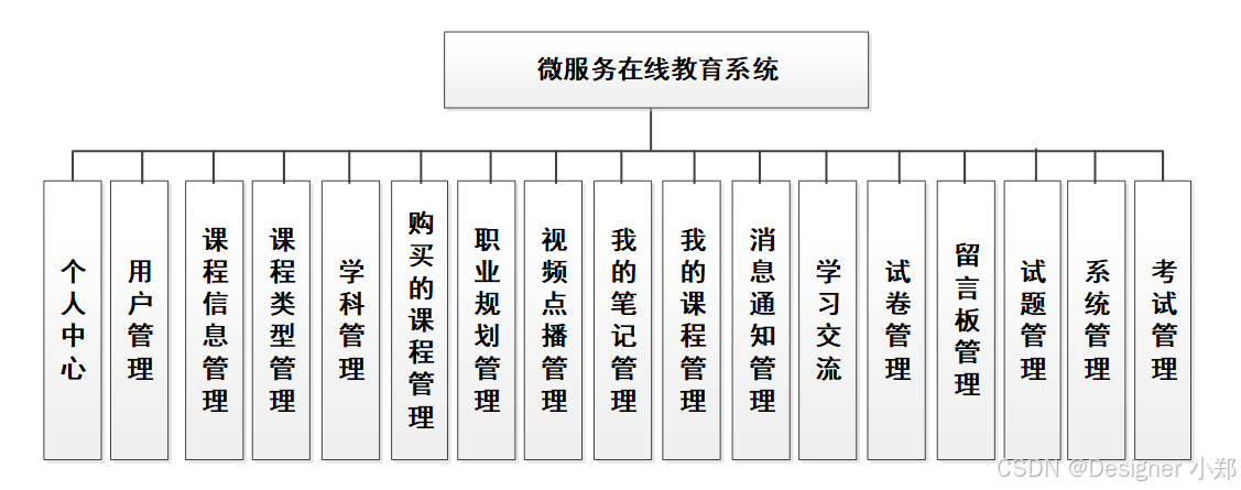 【开源免费】基于SpringBoot+Vue.JS微服务在线教育系统（JAVA毕业设计）