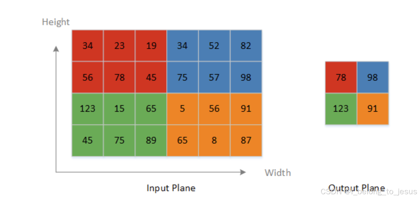 NVDLA专题10：具体模块介绍——Planar Data Processor