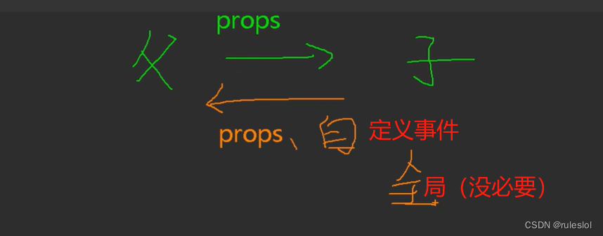 Vue60-TodoList案例-全局事件总线