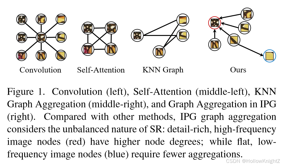 论文阅读笔记：Image Processing GNN: Breaking Rigidity in Super-Resolution