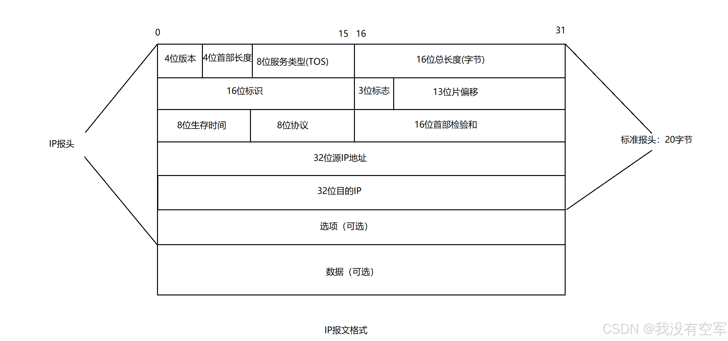 网络层协议——IP