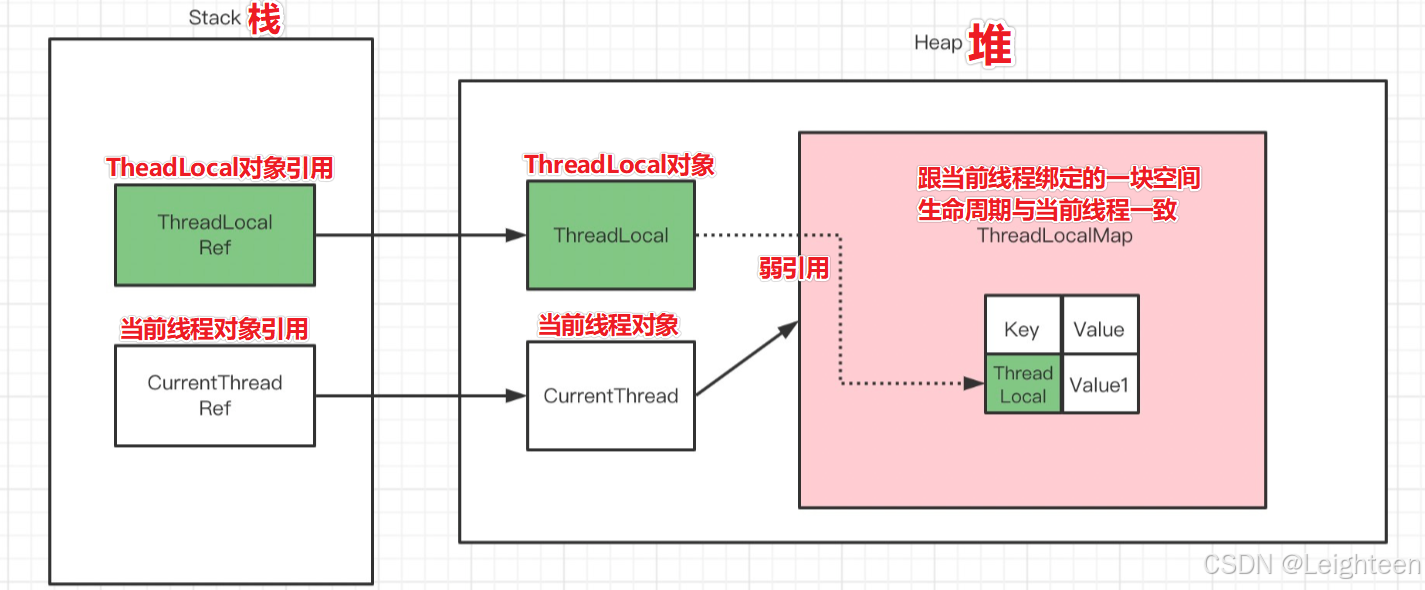 ThreadLocal内存泄漏分析