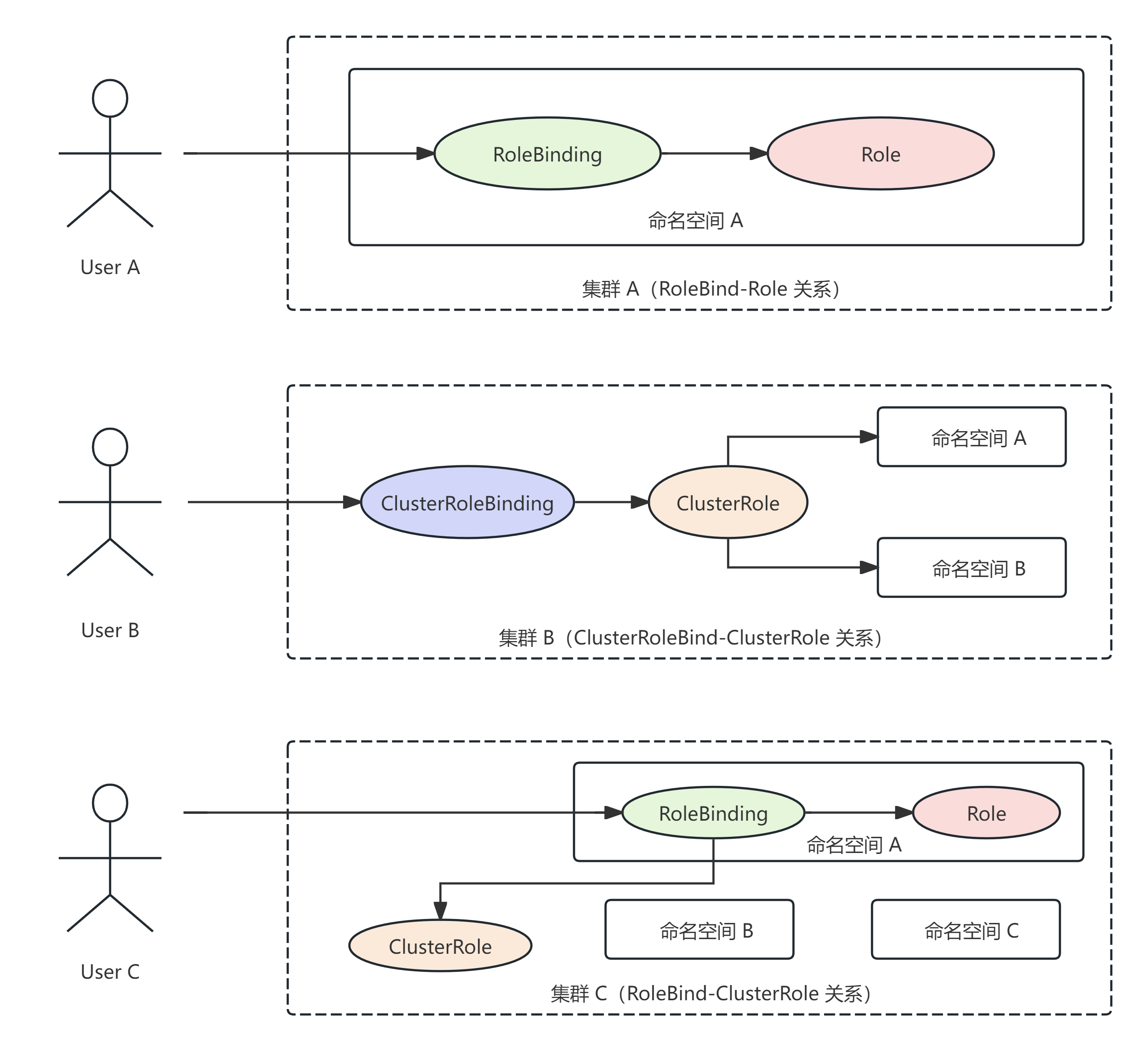 【Kubernetes】K8s 的鉴权管理（一）：基于角色的访问控制（RBAC 鉴权）