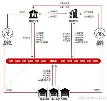 【区块链+金融服务】区块链在仓储融资的创新应用 | FISCO BCOS应用案例