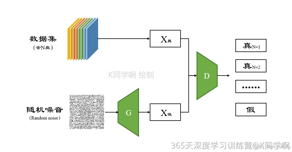 【Week-G7】Semi-Supervised GAN 实践，使用MNIST数据集