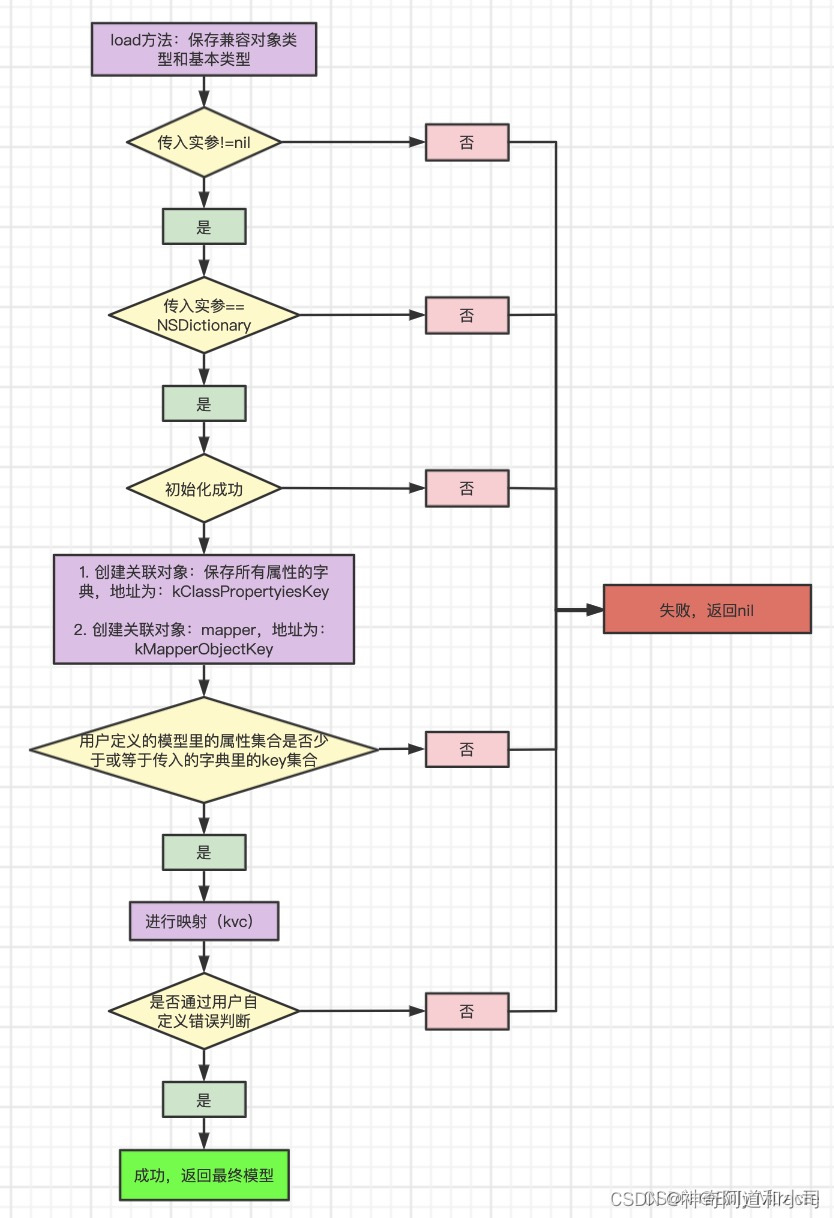 【iOS】JSONModel源码阅读笔记