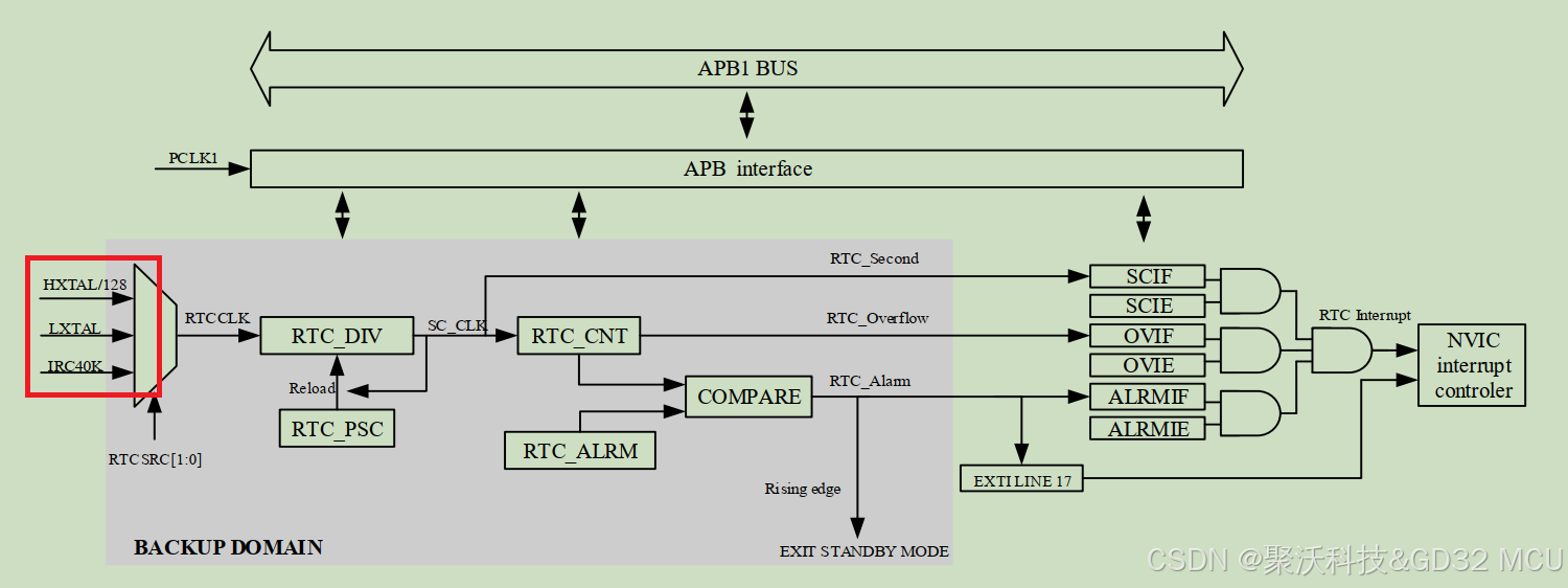 RTC碰到LXTAL低频晶振停振怎么办？