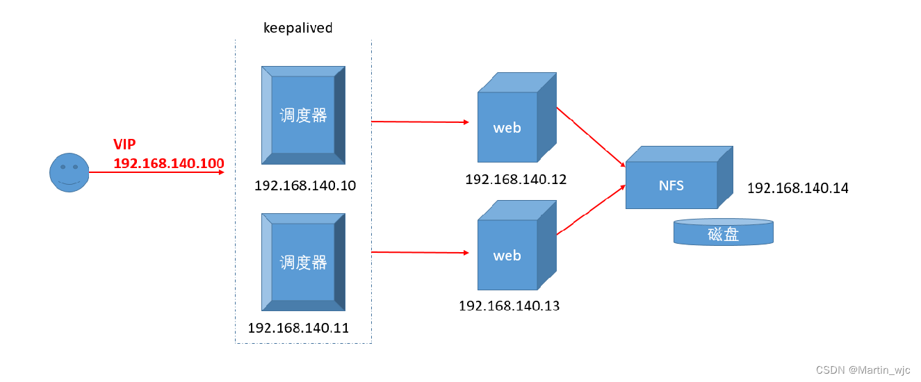 2. keepalived结合LVS配合使用