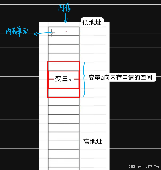 C语言 底层逻辑详细阐述指针（一）万字讲解 #指针是什么？ #指针和指针类型 #指针的解引用 #野指针 #指针的运算 #指针和数组 #二级指针 #指针数组