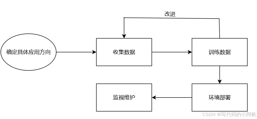 完整周期