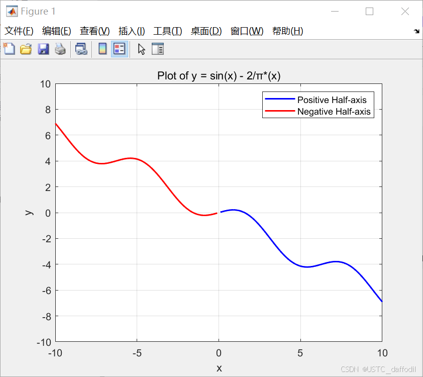 matlab y=sin(x) - 2/π*(x)函数绘制