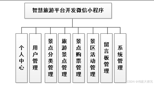 旅游平台|智慧旅游平台|基于java的智慧旅游平台设计与实现(源码+数据库+文档)