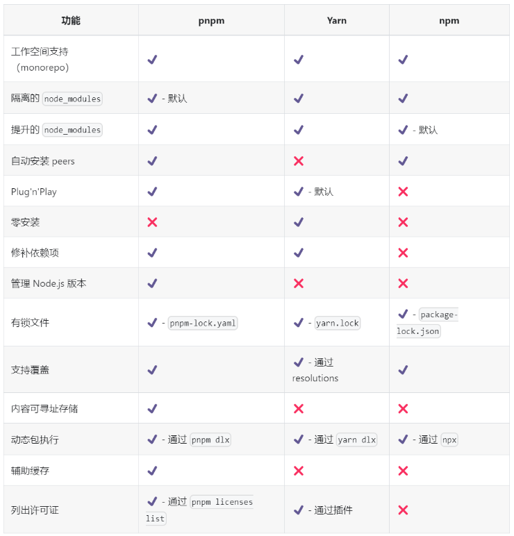 pnpm【实用教程】2024最新版