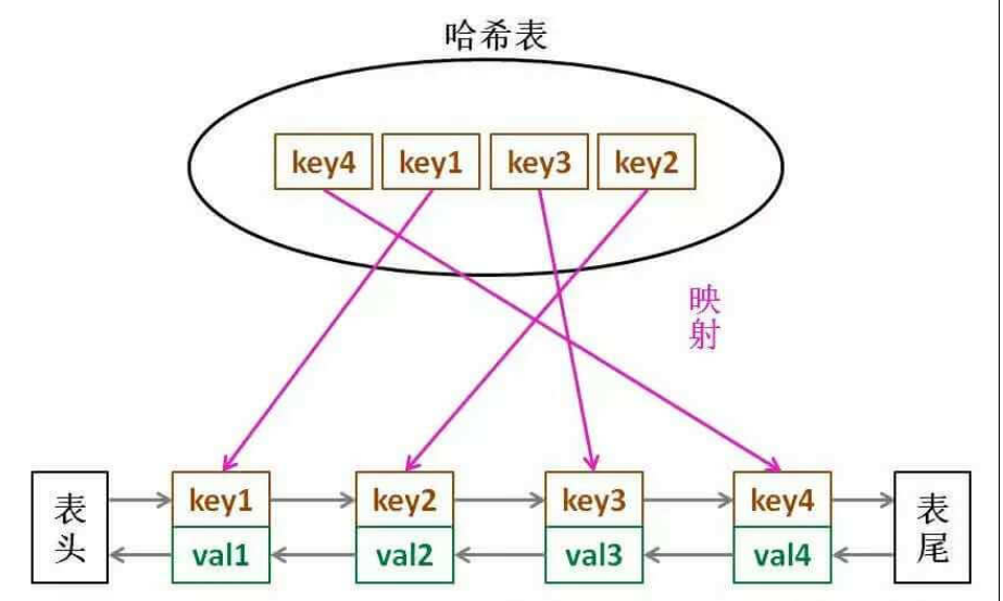 LRU缓存算法