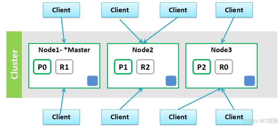 ElasticSearch-集群架构