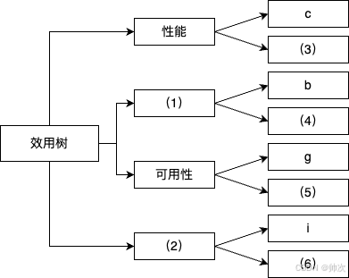 2017年系统架构师案例分析试题一