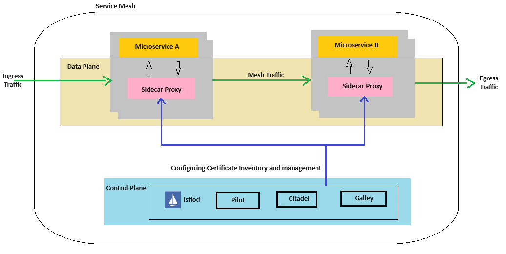 使用 Istio 缓解电信 5G IoT 微服务 Pod 架构的安全挑战