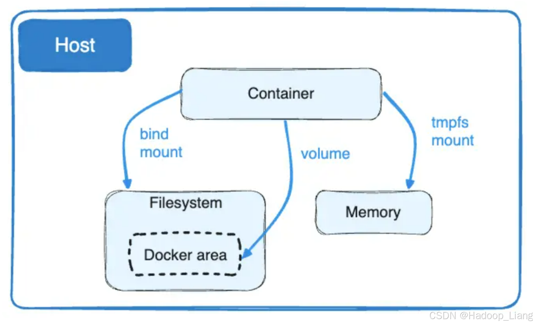 Docker存储