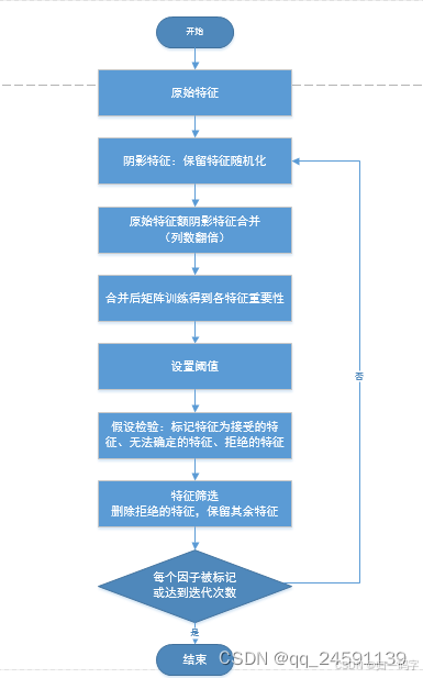 Boruta 的库的初识