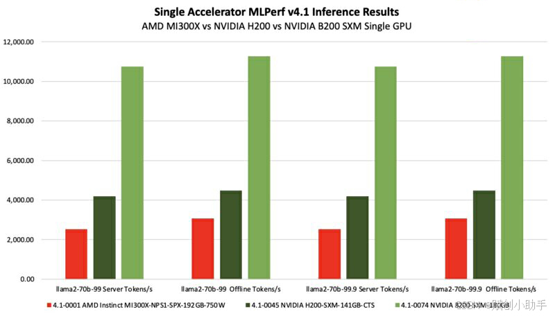 AMD MI300X vs Nvidia H100/H200：AI计算领域的新一轮较量