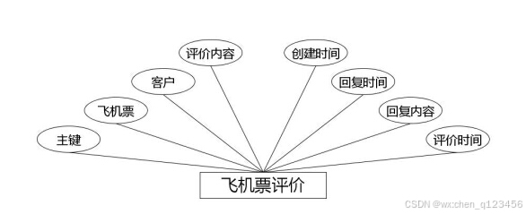 飞机票评价