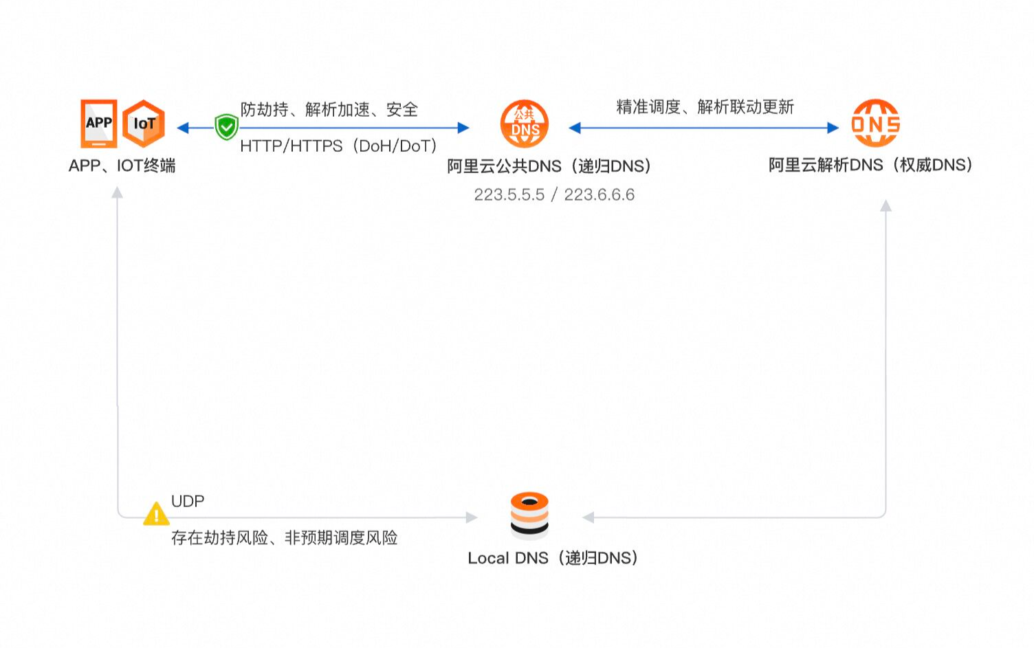 家用路由器DNS被恶意篡改，如何解决？