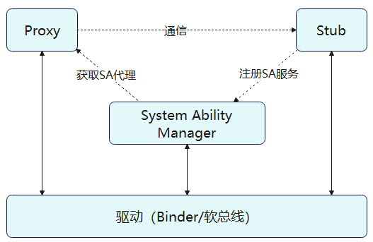 鸿蒙HarmonyOS实战：IPC与RPC设备内进程通信